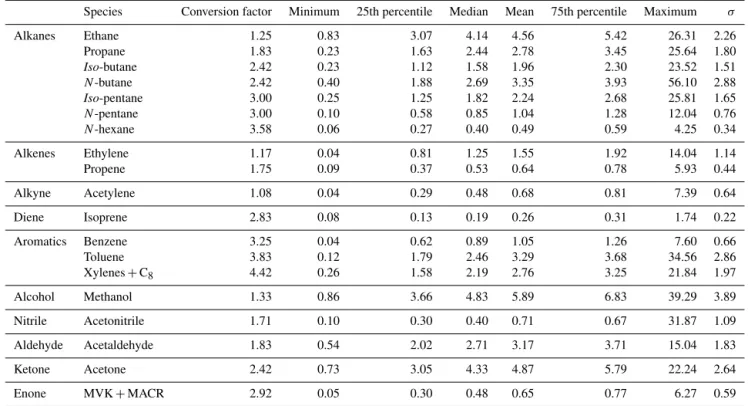 Table 1. Statistical summaries (µg m − 3 ) of selected VOC concentrations measured at urban background sites