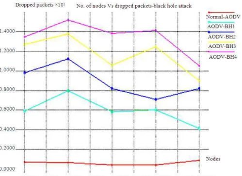 Fig. 11. Number of nodes Vs. dropped packets 
