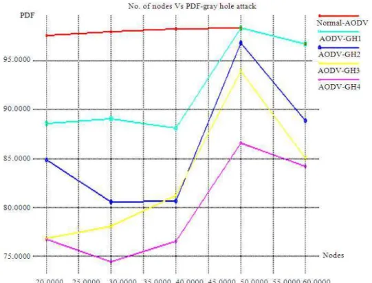 Fig. 13. Number of Nodes vs. Packet delivery fraction 