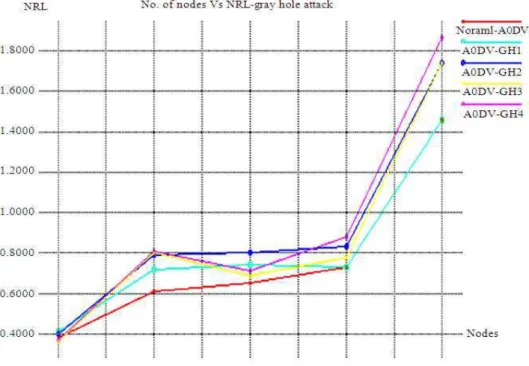 Fig. 14. Number of Nodes Vs. normalized routing load 