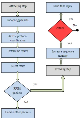 Fig. 6. Simple framework for attack generation 