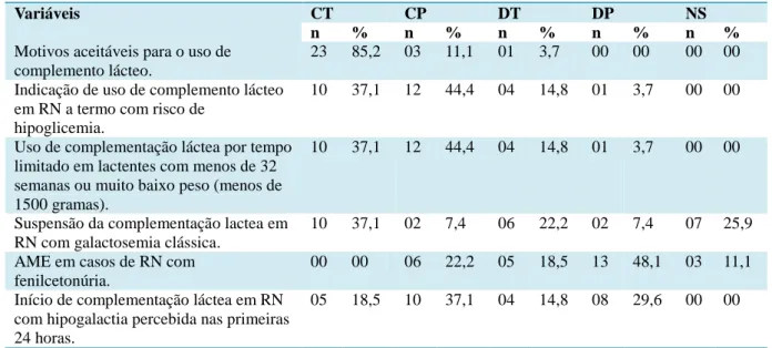 Tabela 2. Indicação de complementação láctea em RN que apresentam doenças metabólicas