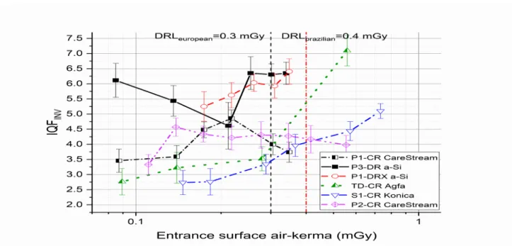 Figure 5 - Inverse image quality figure, IQF INV , in function of the entrance surface air kerma for chest protocols with 90 kV.