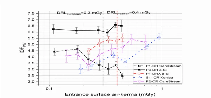 Figure 6 - Inverse image quality figure, IQF INV , in function of the entrance surface air-kerma for chest protocols with 102 kV.