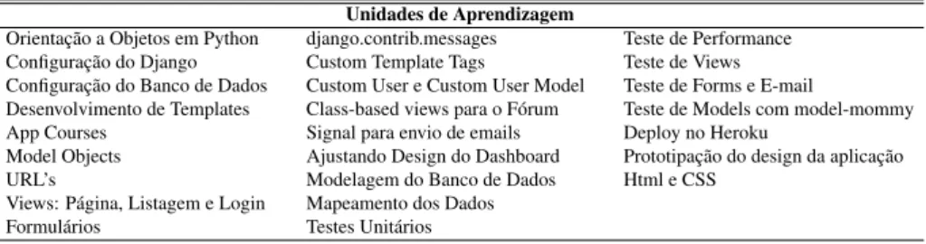Table 2: Unidades de Aprendizagem relativas ao projeto de um e-commerce.