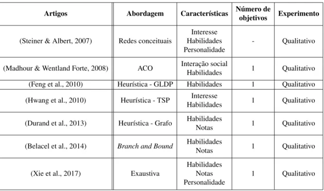 Table 1: Análise comparativa dos trabalhos relacionados..