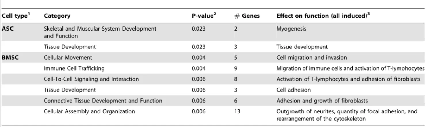 Table 1. Functions significantly enriched (Benjamini-Hochberg FDR # 0.05) in DEG between ASC and BMSC at dd0 (or prior differentiation).