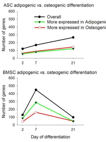 Figure 2. Number of transcripts differentially expressed in adipogenic vs. osteogenic differentiation in ASC and BMSC