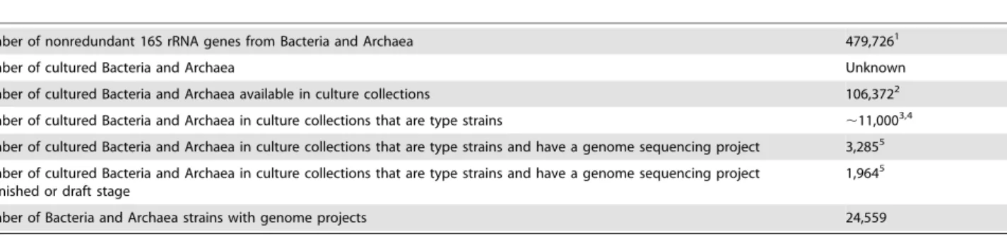 Table 1. Numbers of Archaea and Bacteria.