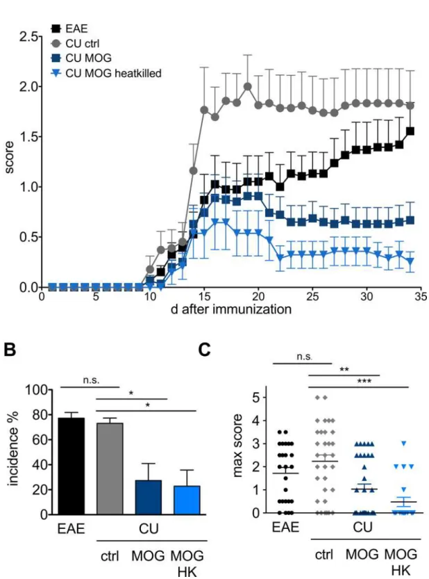Fig 3. Clinical manifestation of EAE in mice after oral gavage of C . utilis expressing MOG 35-55 