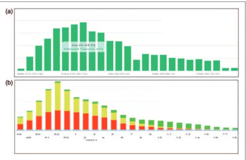 Figure 10. Comparing the (a) SMART filtered flu tweeting trend (weekly) with (b) CDC FluView Influenza Positive Tests Reported to CDC, National Summary (http://gis.cdc.gov/grasp/fluview/fluportaldashboard.html).