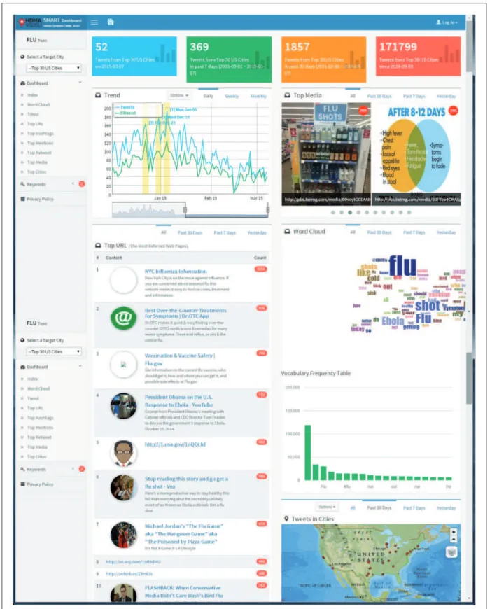 Figure 6. The user interface design in SMART dashboard.