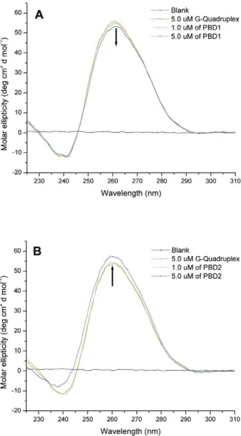 Figure 2d shows the ESI-MS spectrum of the G-quadruplex with TMPyP4. The spectrum shows the ions at m/z 473, 592, 721, 793, 853, 930, 1174, 1284, and 1597
