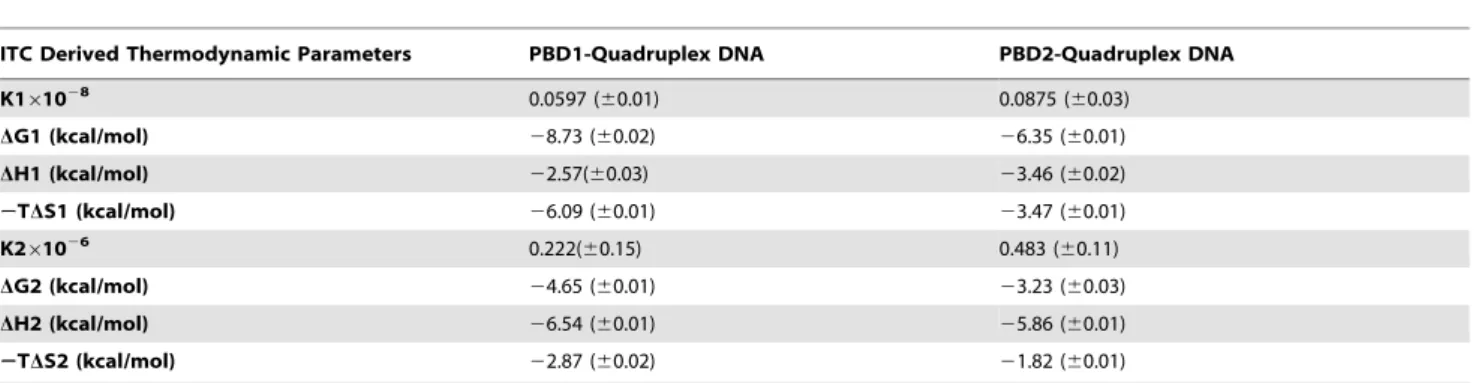 Table 5. Thermodynamic parameters for the interaction of PBD ligands (PBD1 and PBD2) with G-quadruplex determined by ITC at 25uC and pH 7.0.