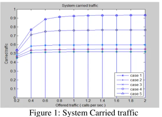 Figure 2: Handoff call droping probability with  increase in queue size 