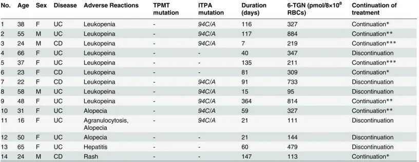 Table 2. Patients with Adverse Reactions during AZA therapy for IBD.