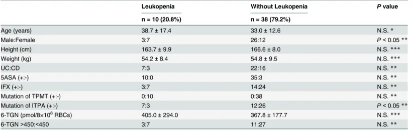 Table 4. Characteristics of Leukopenia.