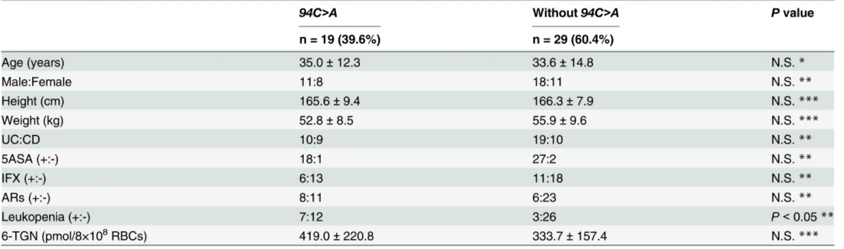 Table 5. Characteristics of patients with 94C/A ITPA mutation.