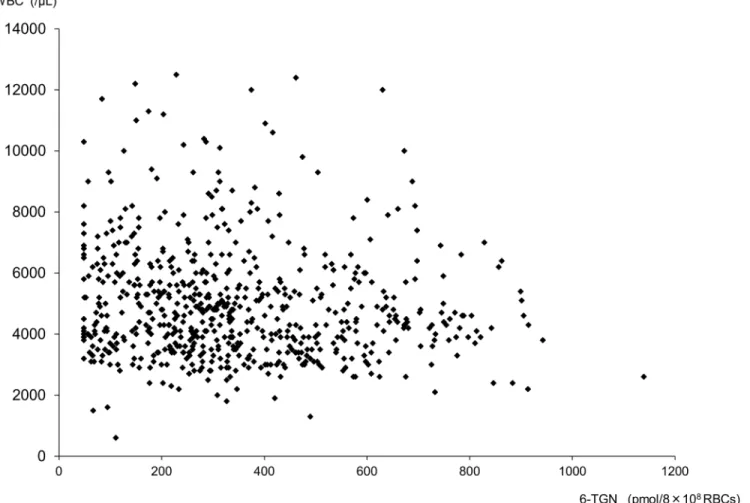 Fig 3. Correlations between WBC and 6-TGN. No negative correlations were observed ( r = -0.112, P < 0.01, n = 636).