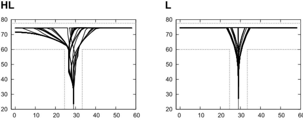 Figure 8 shows several examples of time series that were used for MLE computation. These time series were obtained from the 32th trial as examples for all the 16 evolved robots