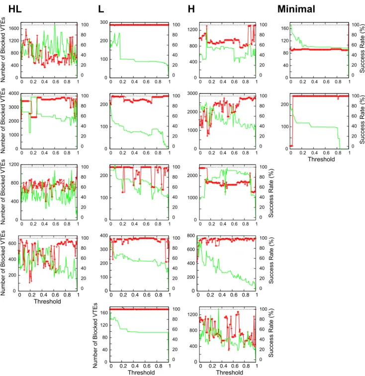 Figure 13 shows the variance of the success rate, where the HL robots had a low variance of performance, while the robots in the