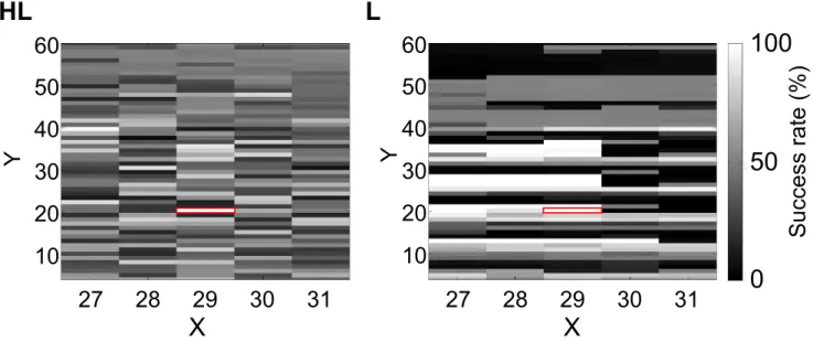 Figure 12. Average and variance success rates over all the initial positions ( N ~280)