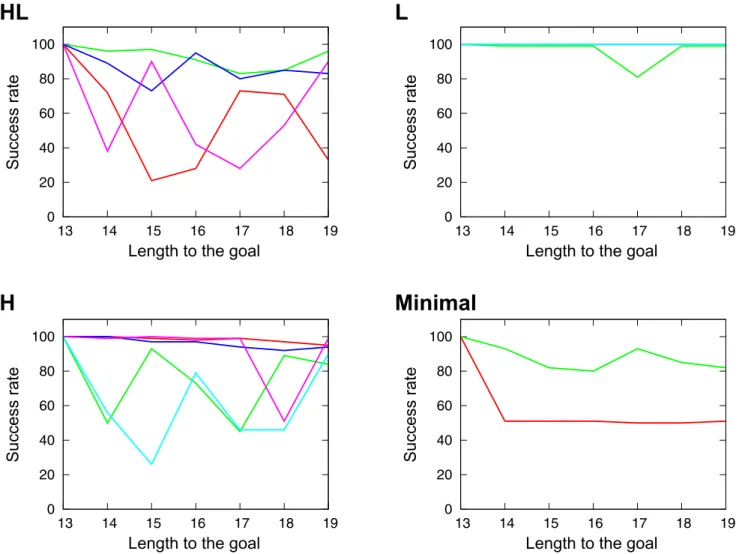 Figure 15 summarizes the two learning processes, with and without VTE. A learning process with VTE (Figure 15 left; red line) will go through several steps