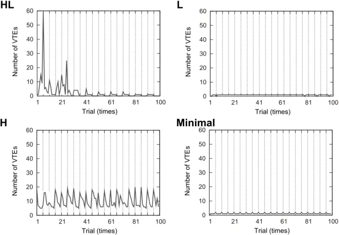 Figure 3. Examples of the number of VTEs shown by individual robots during the 100 trials
