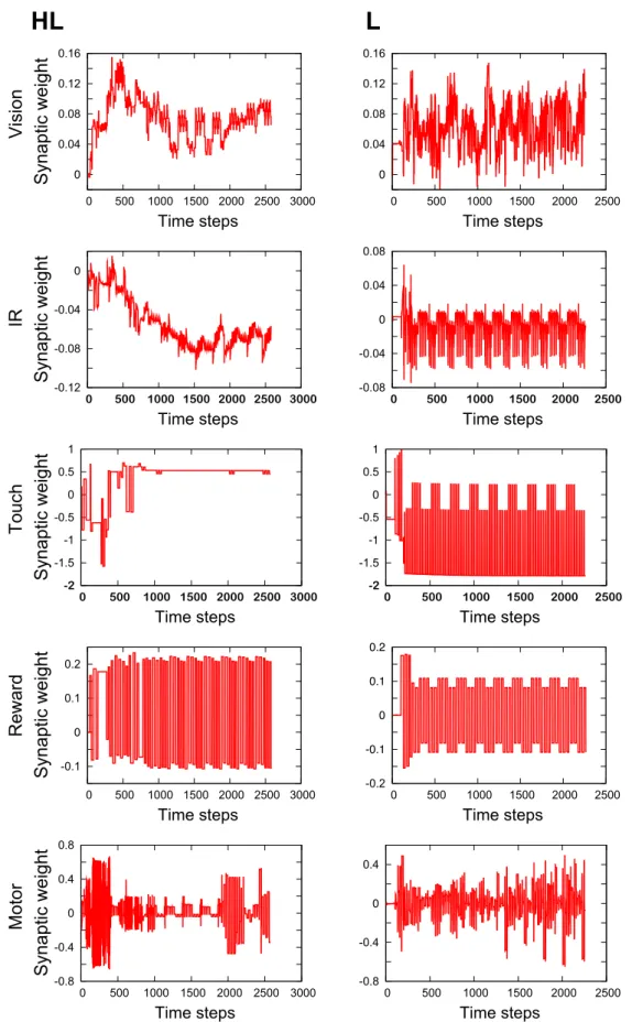 Figure 6. Examples of synaptic weight dynamics of the HL and L during 100 trials. The x axis denotes time steps, while the y axis shows the strength of the synaptic weights