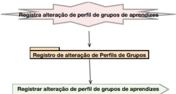 Figura 4: Capacidades Agente Gestor de Perfis de Grupos de Aprendizes.