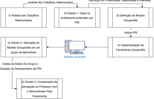 Figura 1: Desenho de Pesquisa.