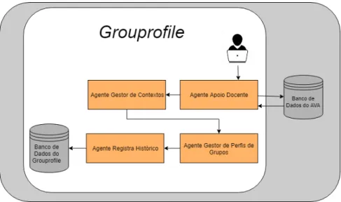 Figura 2: Modelo Grouprofile.