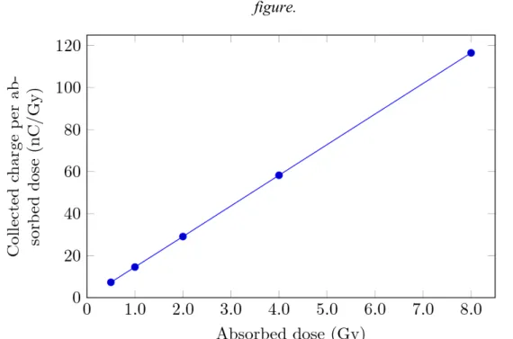 Figure 3: Linearity curve of the ionization chamber: response as function of the absorbed dose, using a 7 MeV electron beam