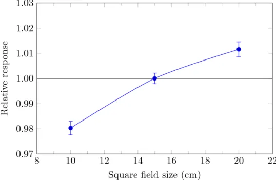 Figure 5: Field size dependence of the response of the ionization chamber utilized in this work for 7 MeV electron beam