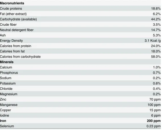 Table 1. Standard control diet ¥ . The high-iron diet consists of 200 mg iron/kg diet (standard control diet) plus 3 mg polymalthosed iron, administered orally.