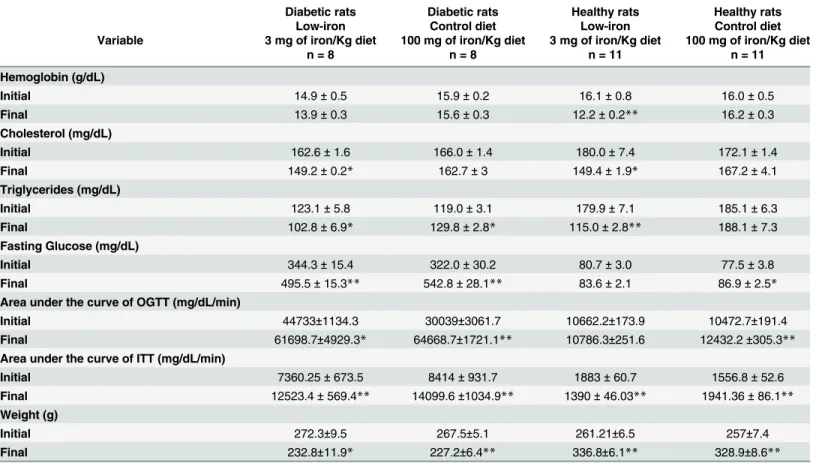 Table 3. Diabetic and healthy rats fed with low and control iron diet. p value from paired Student t-test at the beginning and end of intervention