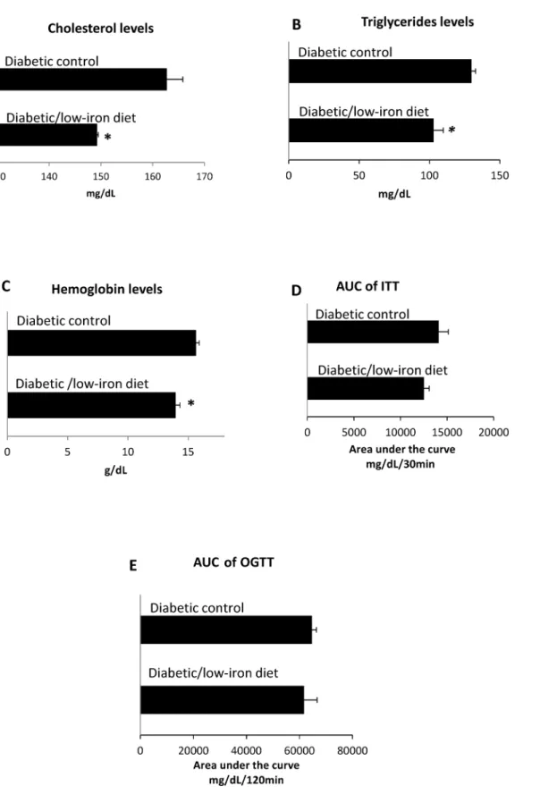 Fig 2. Effects of a low-iron diet on rats with STZ-induced diabetes. Diabetic rats were analyzed after 8 weeks on a low-iron diet (n = 8), or a control diet (n = 8)