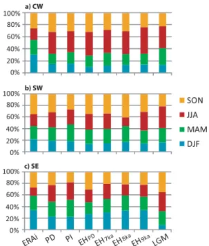 Fig. 9. Seasonal contribution to annual accumulation variability of the accumulation records in the (a) CW, (b) SW, and (c) SE region for ERAi and all simulations