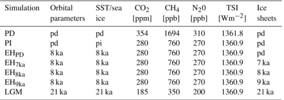 Table 1. List of model simulations and the forcing used in the experiments. Present-day levels are denoted as pd, and preindustrial levels as pi