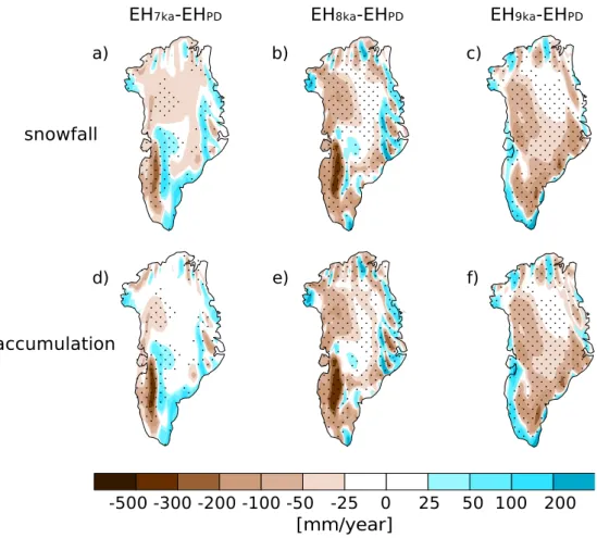 Fig. 5. Early Holocene ice sheet sensitivity of annual mean (a, b, c) snowfall and (d, e, f) accumulation [mm yr − 1 ] for the simulations with 7, 8, and 9 ka ice sheet topography