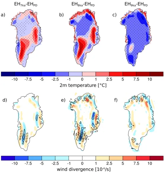 Fig. 6. Early Holocene ice sheet sensitivity of annual mean (a, b, c) 2 m temperature [ ◦ C] and (d, e, f) wind divergence [10 −6 s −1 ] over the Greenland Ice Sheet for the simulations with 7, 8 and 9 ka ice sheet topography