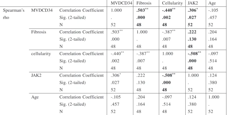 Table 1. Correlations