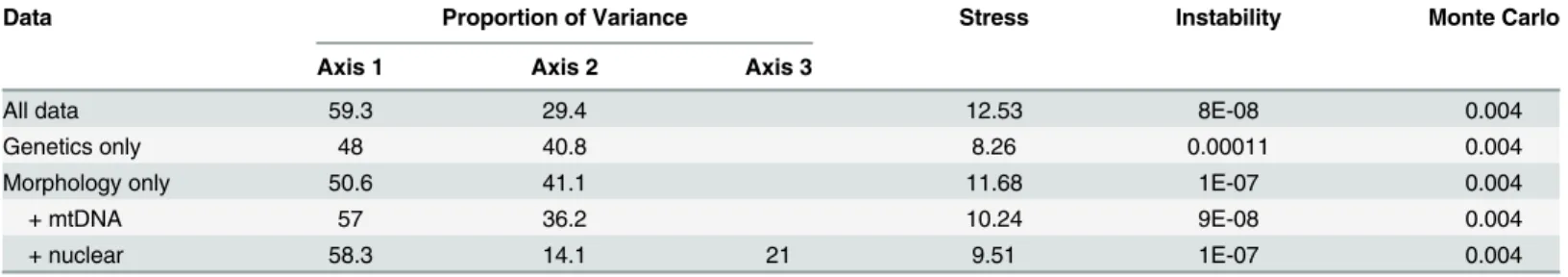 Table 3. Summary of nonmetric multidimensional scaling analyses for Klamath and Rogue basin suckers