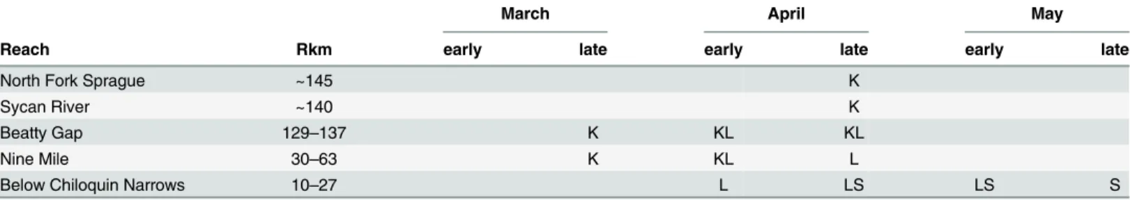 Table 4. Approximate spawning times and locations for suckers in the Sprague River based on USGS radio tagged specimens in 2005.