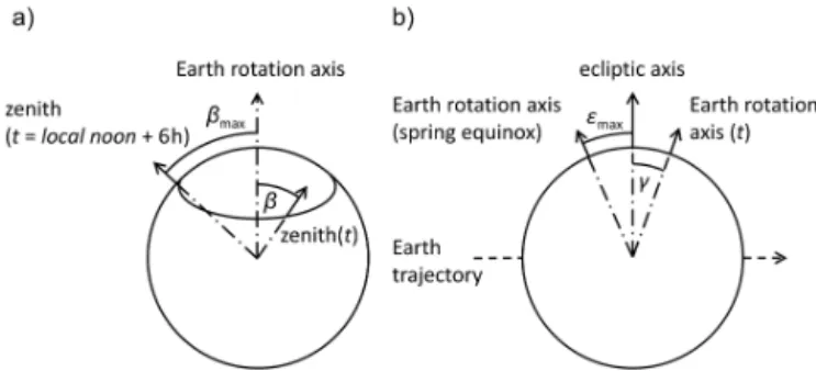 Figure A1. Calculation of sun axis orientation relative to zenith di- di-rection. (a) β: zenith direction relative to Earth rotation axis