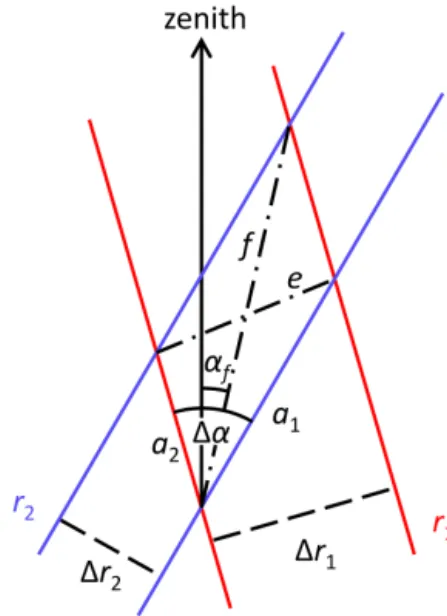 Figure B1. Calculation of mispointing uncertainty.