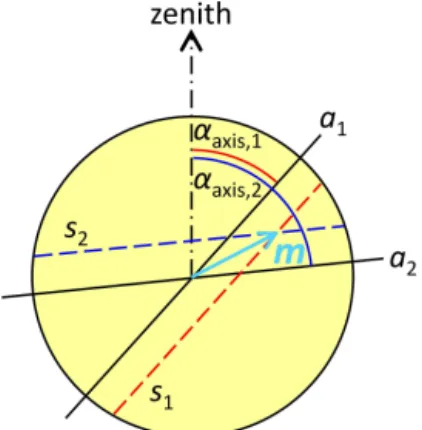Figure 1. Schematics of the mispointing determination strategy. So- So-lar line shifts are measured at times t 1 and t 2 with corresponding solar axis orientations α axis,1 and α axis,2 