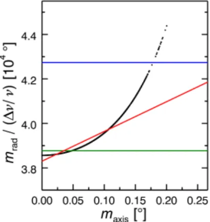 Figure 3. Linear approximation of differential rotation. A solar line shift measurement constrains the mispointing to lie on a line with constant velocity component along the observer’s line of sight (blue line)