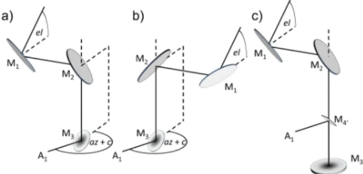 Figure 4. Geometry of the Zugspitze solar tracker optics. (a) Cur- Cur-rent optical setup after September 2014, Flip 1