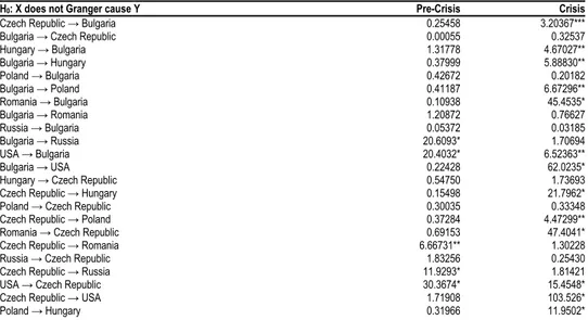 Table 3   Granger Causality Test Results